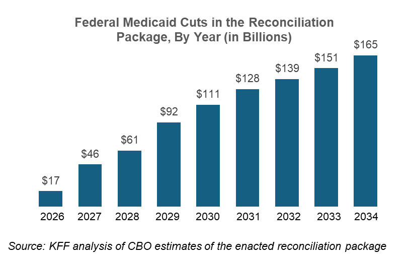 A bar chart showing how much will be cut from Medicaid funding by year as a result of the Republican reconciliation bill. The chart starts at  $17 billion cut in 2026, increasing to $165 billion cut in 2034