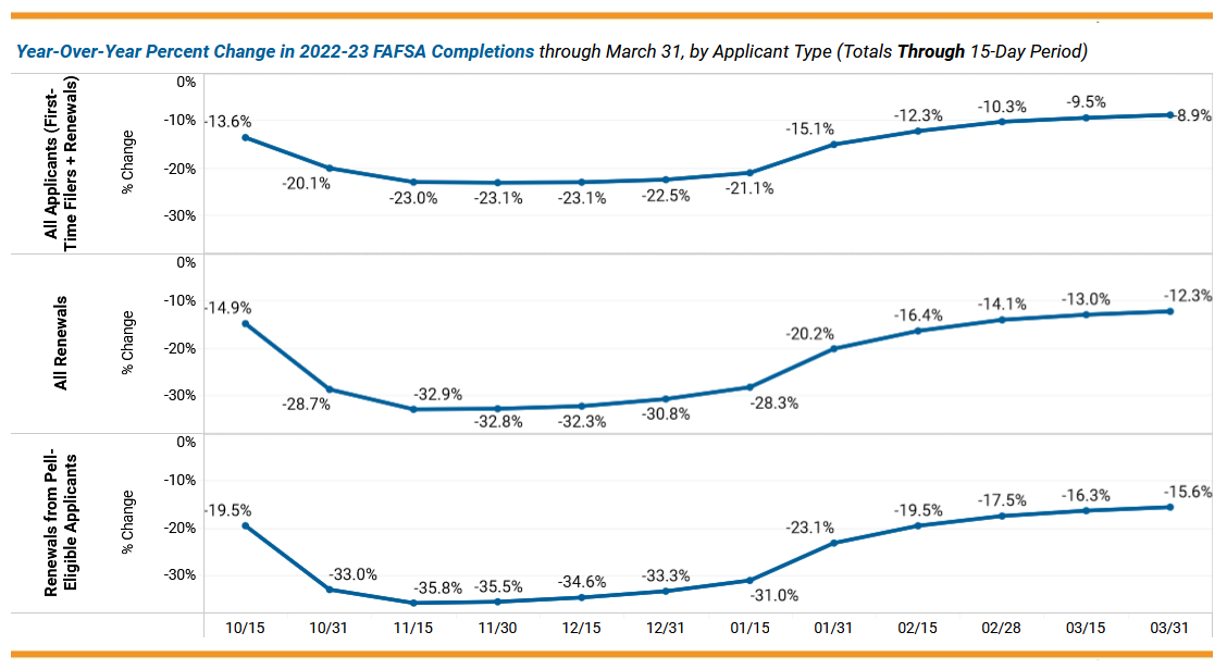 Year-Over-Year % Change in 2022-23 FAFSA Completions through March 31, by Applicant Type