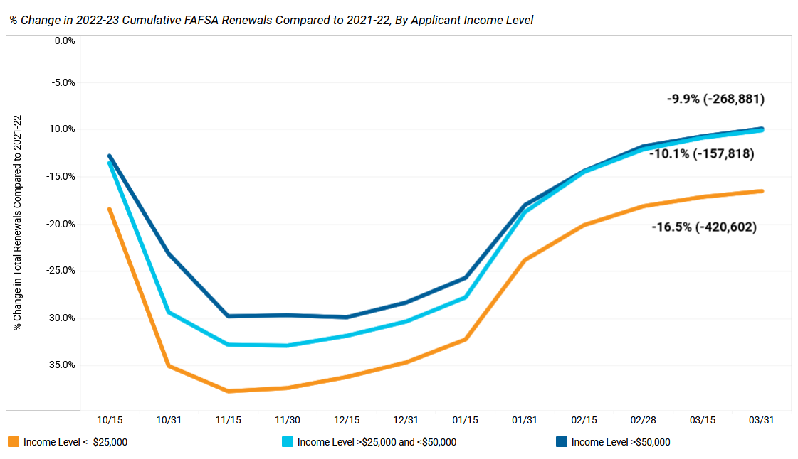 % Change in 2022-23 Cumulative FAFSA Renewals Compared to 2021-22, by Applicant Income Level